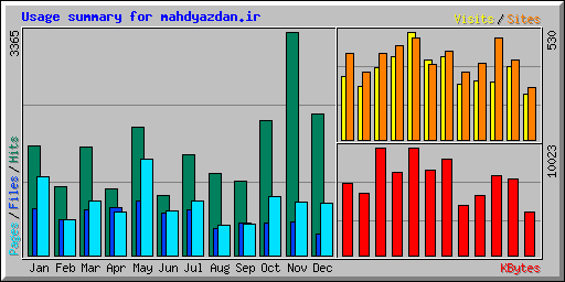 Usage summary for mahdyazdan.ir